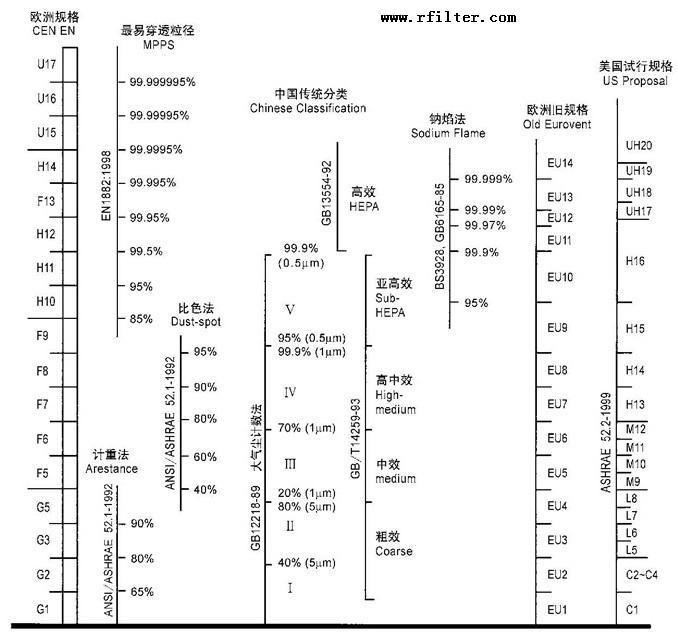空氣過濾器等級劃分表