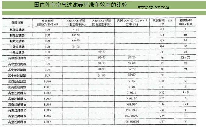 國內(nèi)外空氣過濾器標(biāo)準(zhǔn)對比表