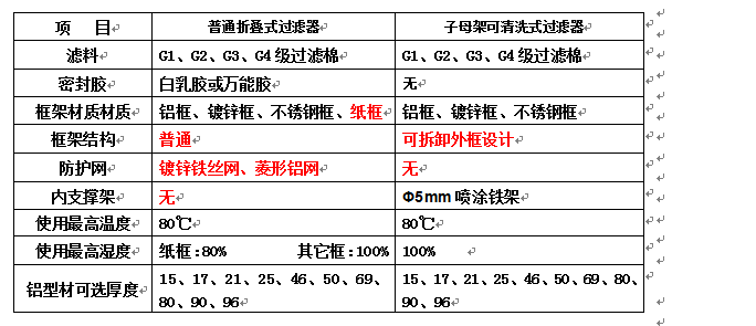 子母架可清洗空氣過(guò)濾器和普通折疊式初效空氣過(guò)濾器有什么區(qū)別？
