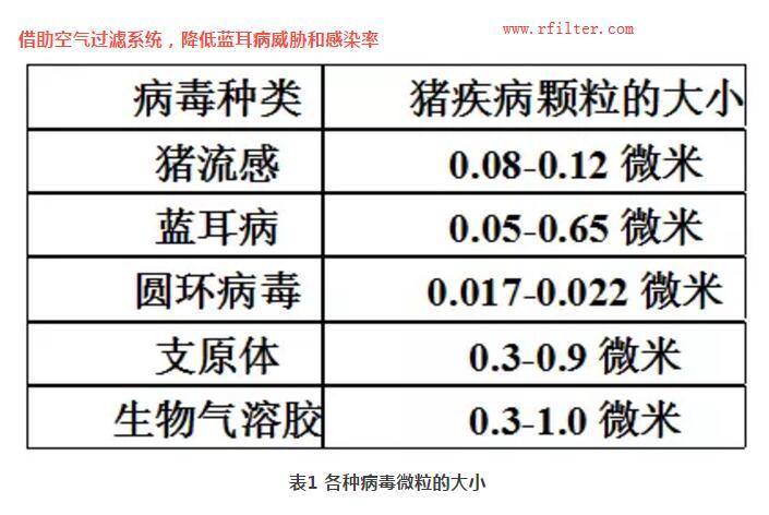 規(guī)模豬場(chǎng)如何凈化控制疫病？空氣過(guò)濾系統(tǒng)如何阻擋藍(lán)耳病毒株呢？